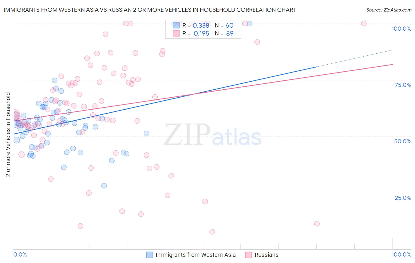 Immigrants from Western Asia vs Russian 2 or more Vehicles in Household