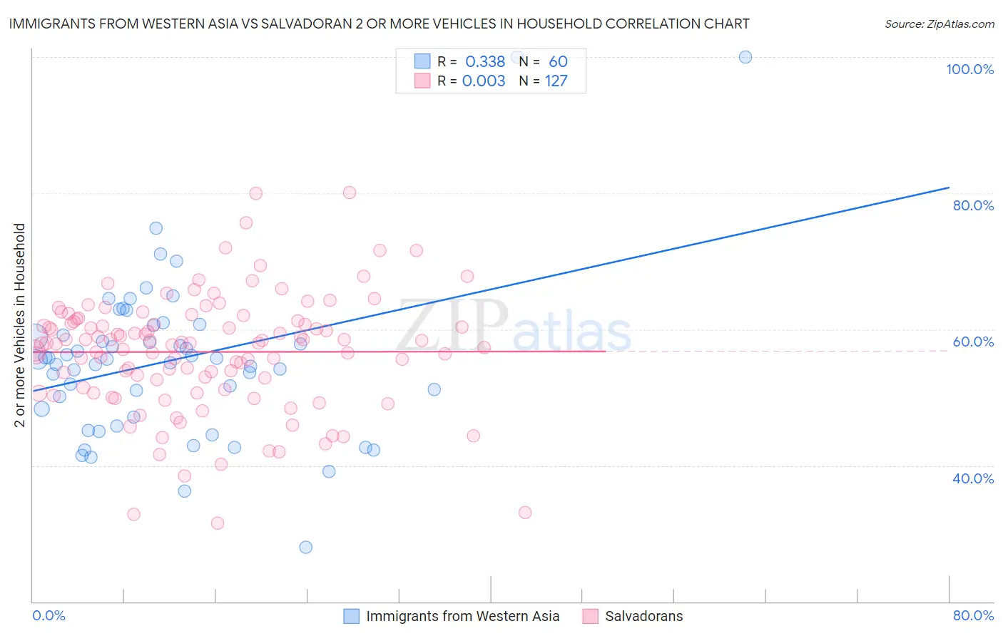 Immigrants from Western Asia vs Salvadoran 2 or more Vehicles in Household