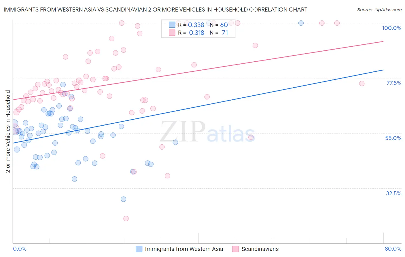 Immigrants from Western Asia vs Scandinavian 2 or more Vehicles in Household