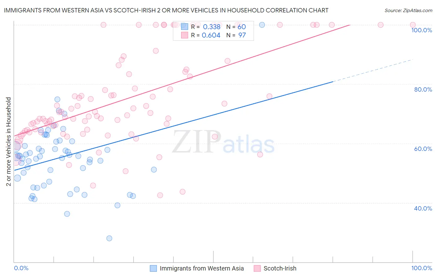 Immigrants from Western Asia vs Scotch-Irish 2 or more Vehicles in Household