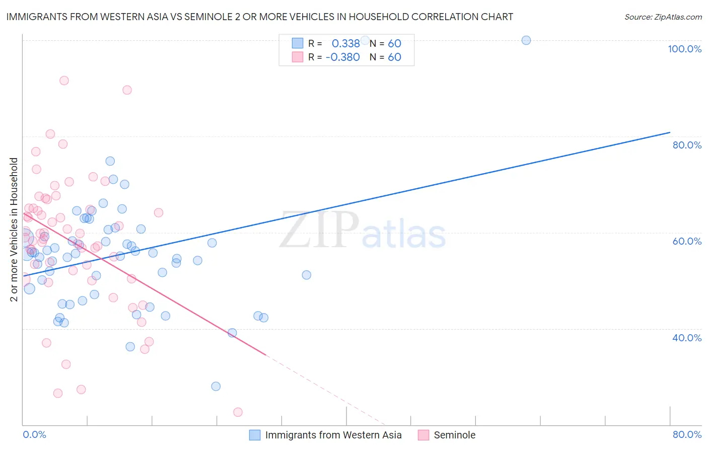 Immigrants from Western Asia vs Seminole 2 or more Vehicles in Household