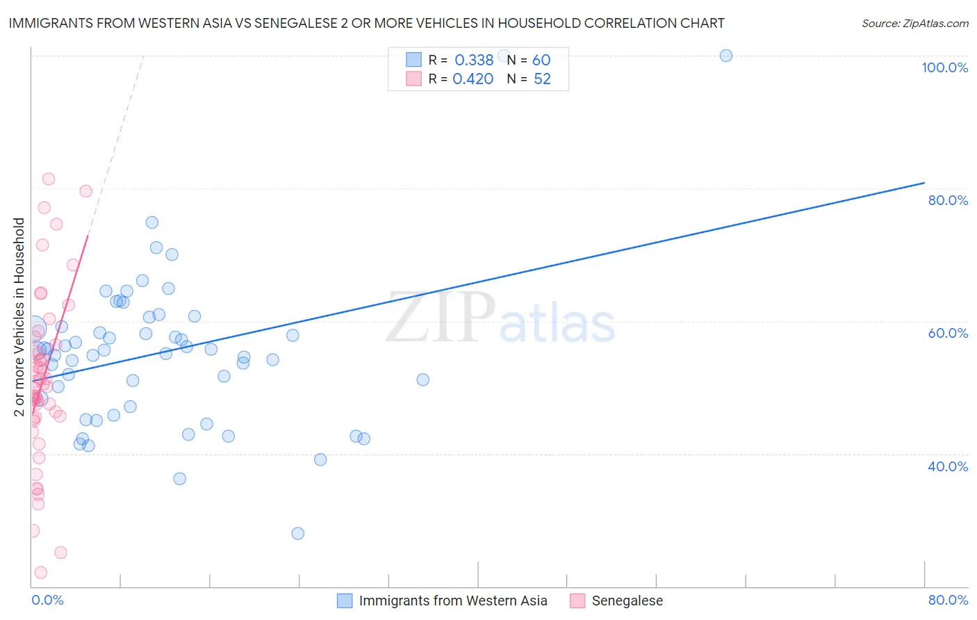 Immigrants from Western Asia vs Senegalese 2 or more Vehicles in Household
