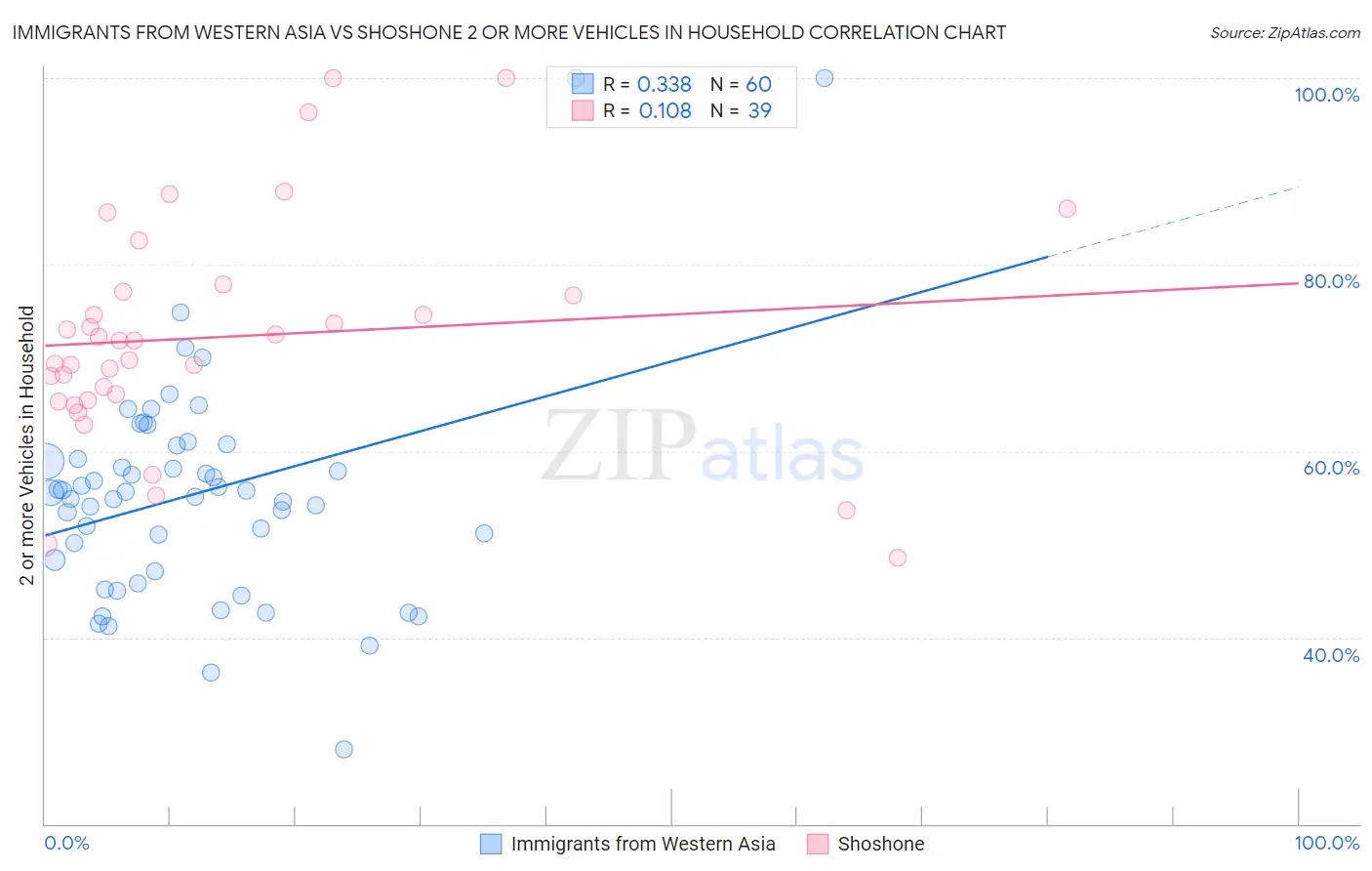 Immigrants from Western Asia vs Shoshone 2 or more Vehicles in Household