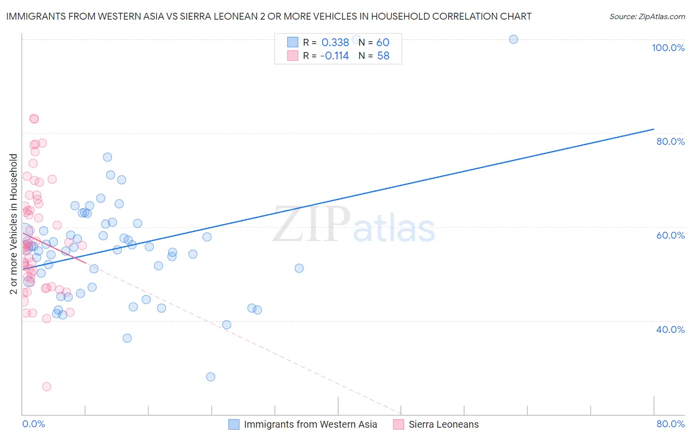 Immigrants from Western Asia vs Sierra Leonean 2 or more Vehicles in Household