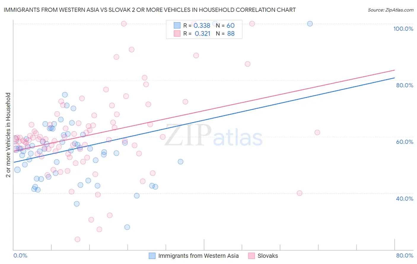 Immigrants from Western Asia vs Slovak 2 or more Vehicles in Household