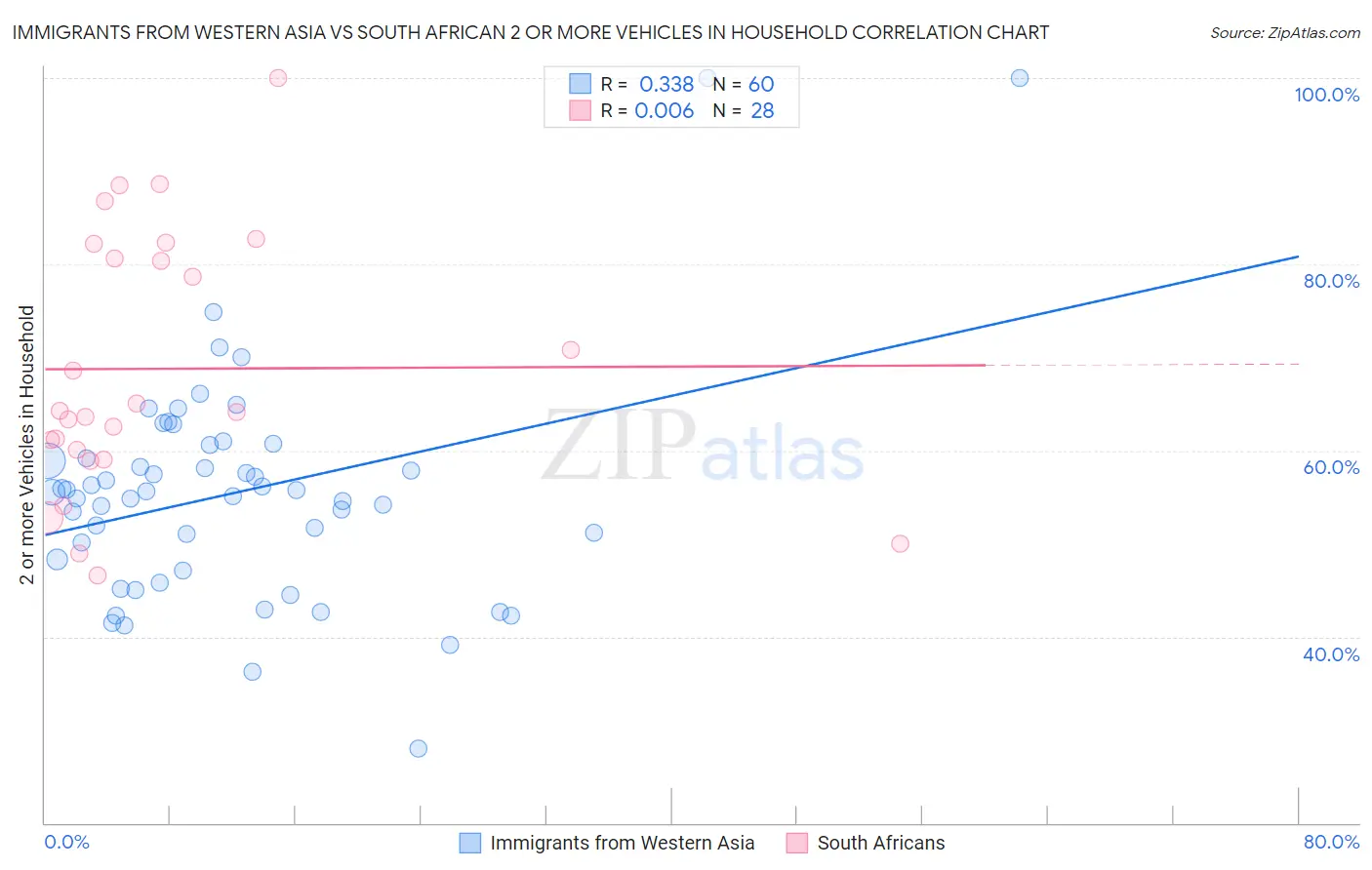 Immigrants from Western Asia vs South African 2 or more Vehicles in Household