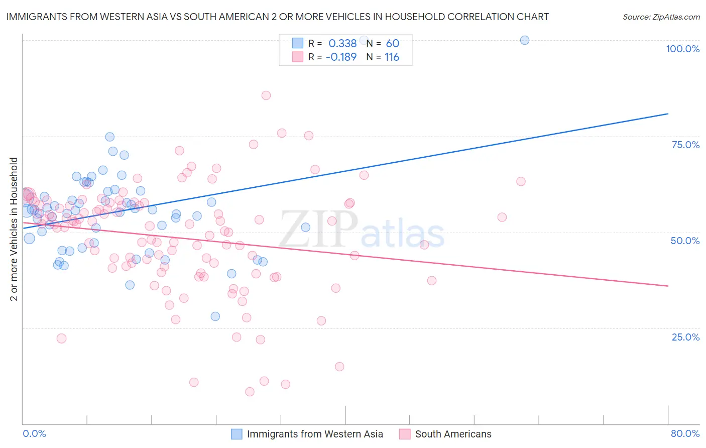 Immigrants from Western Asia vs South American 2 or more Vehicles in Household