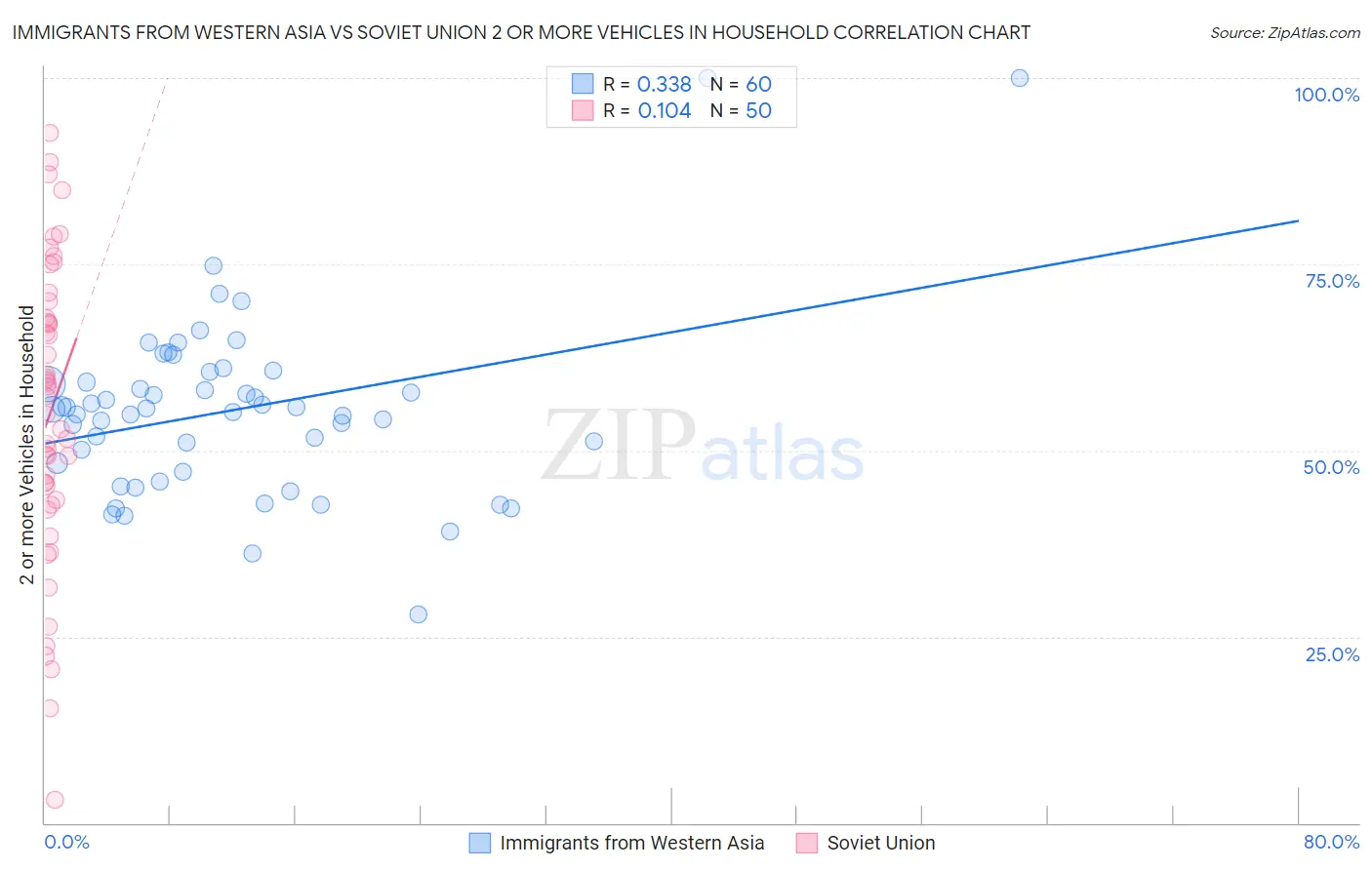 Immigrants from Western Asia vs Soviet Union 2 or more Vehicles in Household