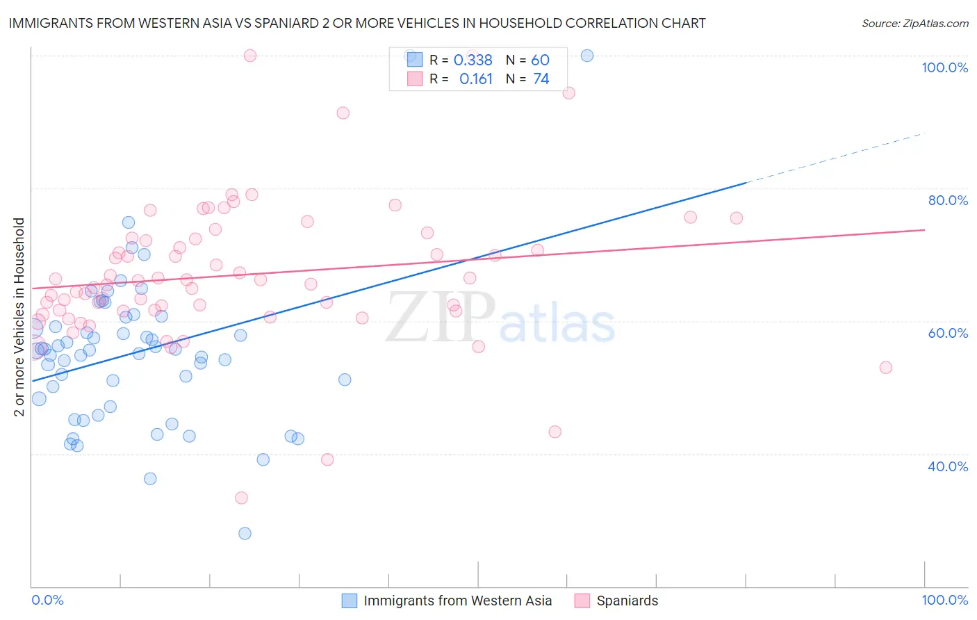 Immigrants from Western Asia vs Spaniard 2 or more Vehicles in Household