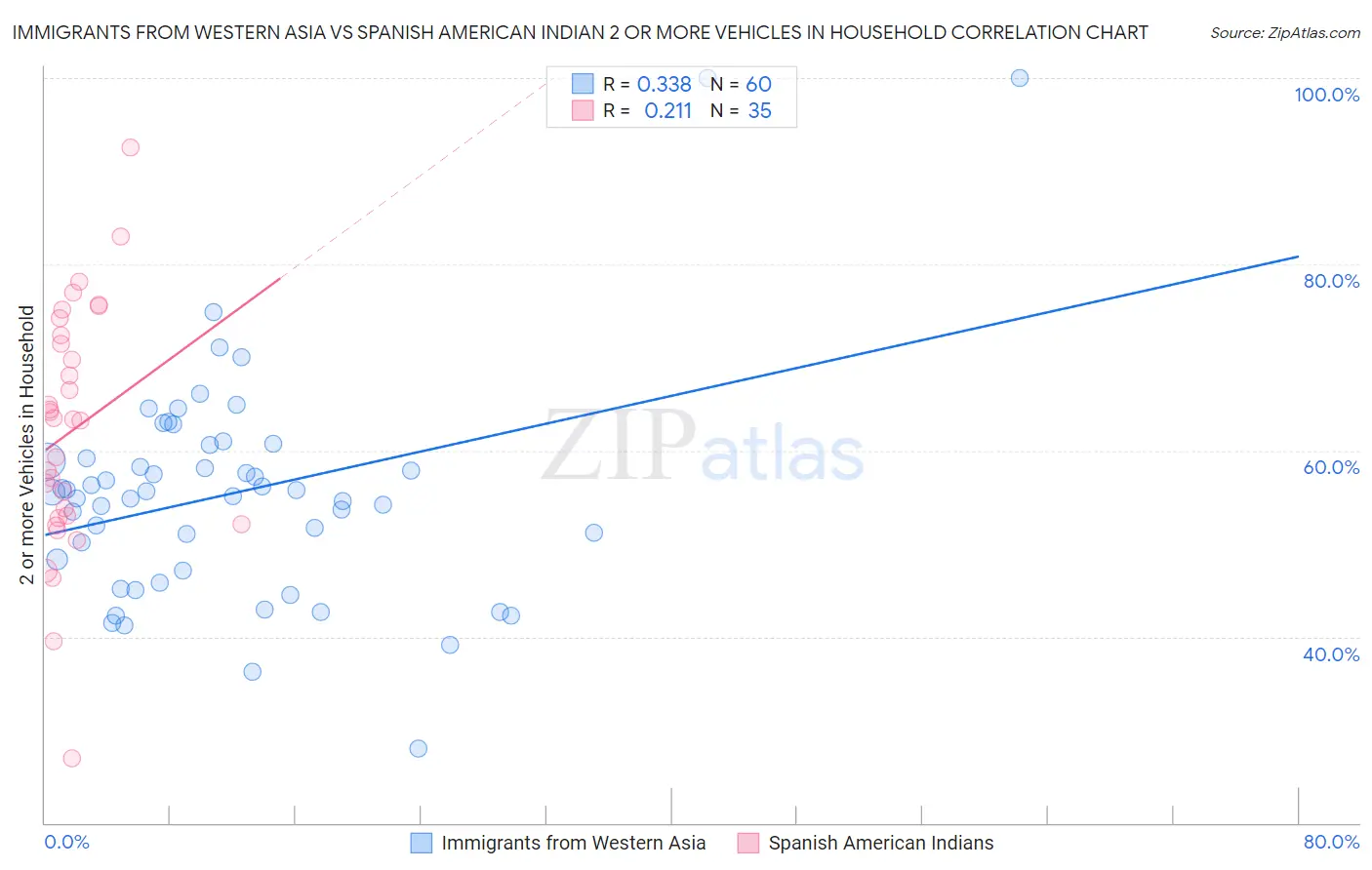 Immigrants from Western Asia vs Spanish American Indian 2 or more Vehicles in Household
