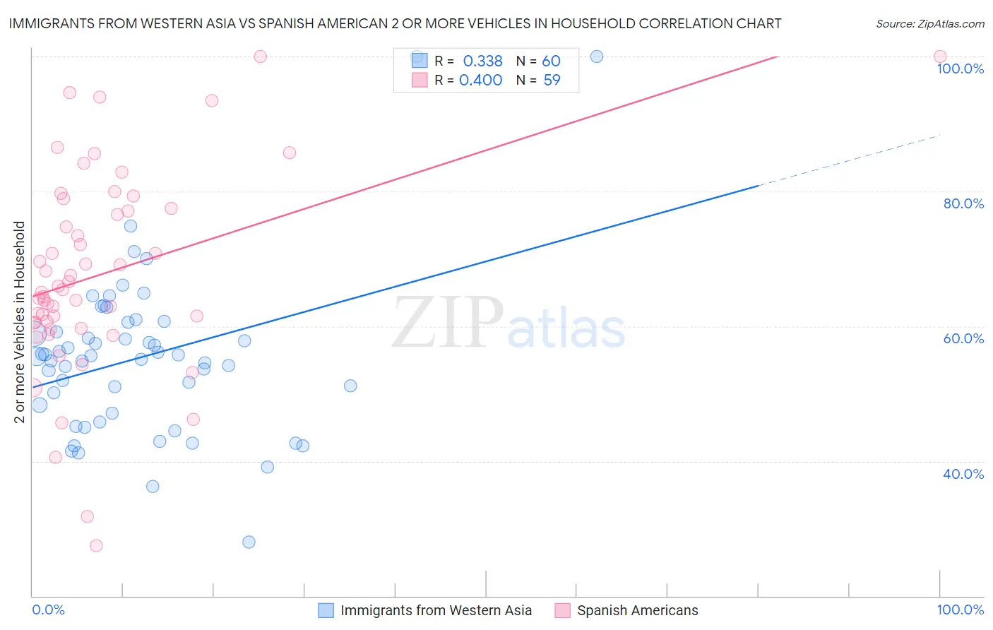Immigrants from Western Asia vs Spanish American 2 or more Vehicles in Household
