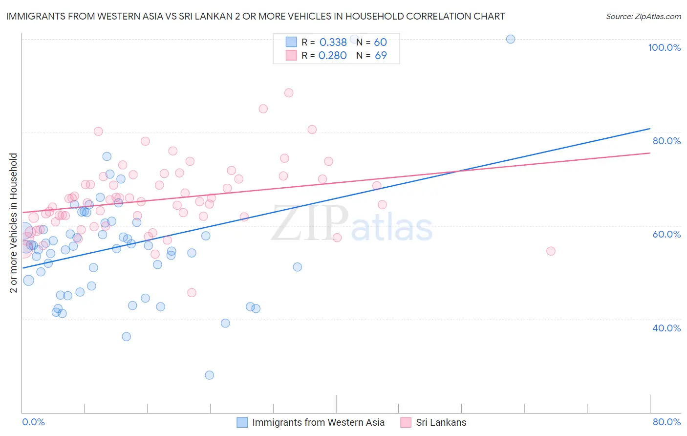 Immigrants from Western Asia vs Sri Lankan 2 or more Vehicles in Household