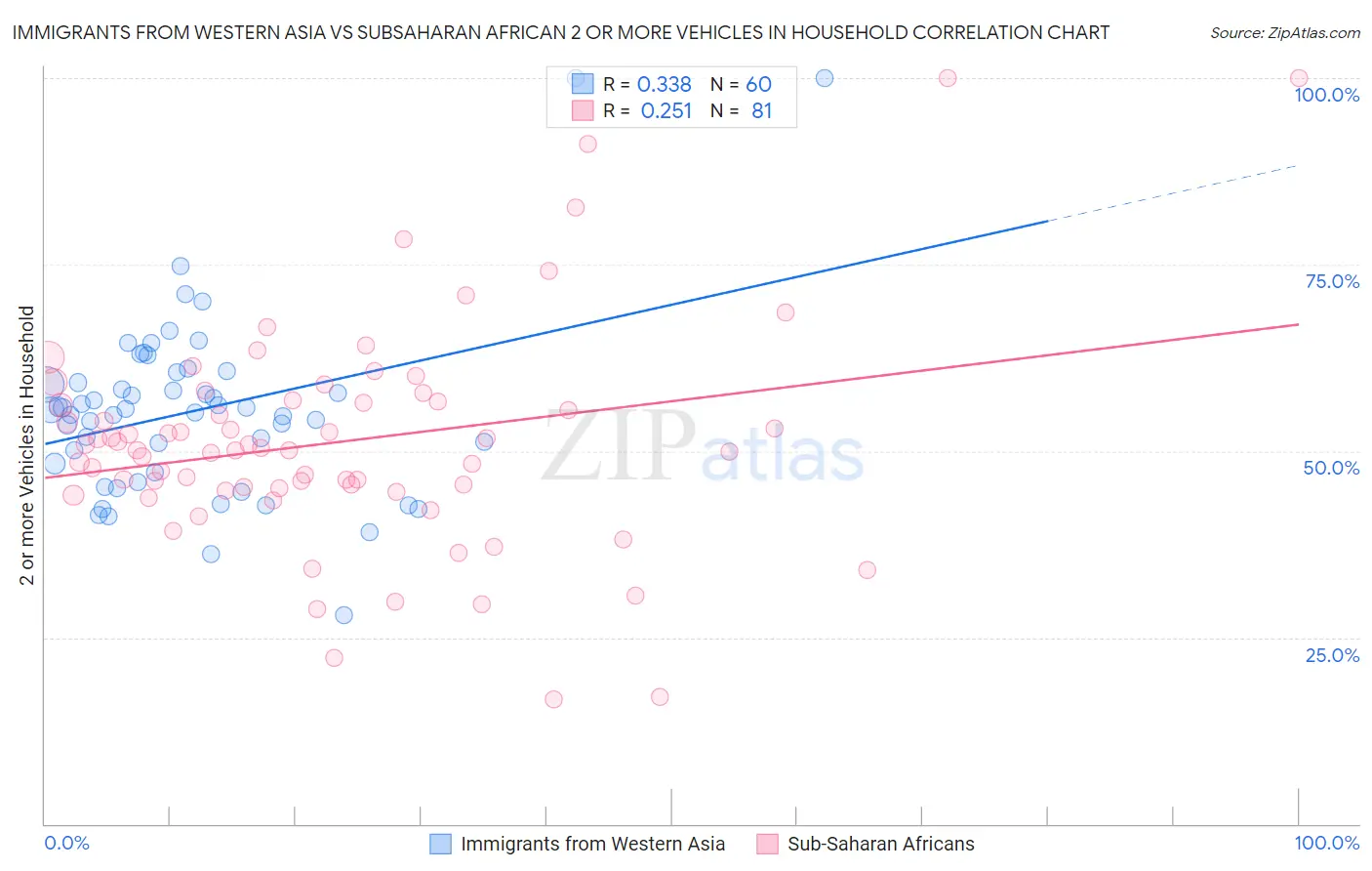 Immigrants from Western Asia vs Subsaharan African 2 or more Vehicles in Household