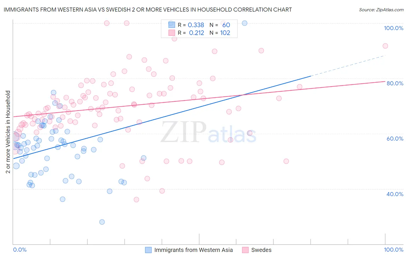 Immigrants from Western Asia vs Swedish 2 or more Vehicles in Household