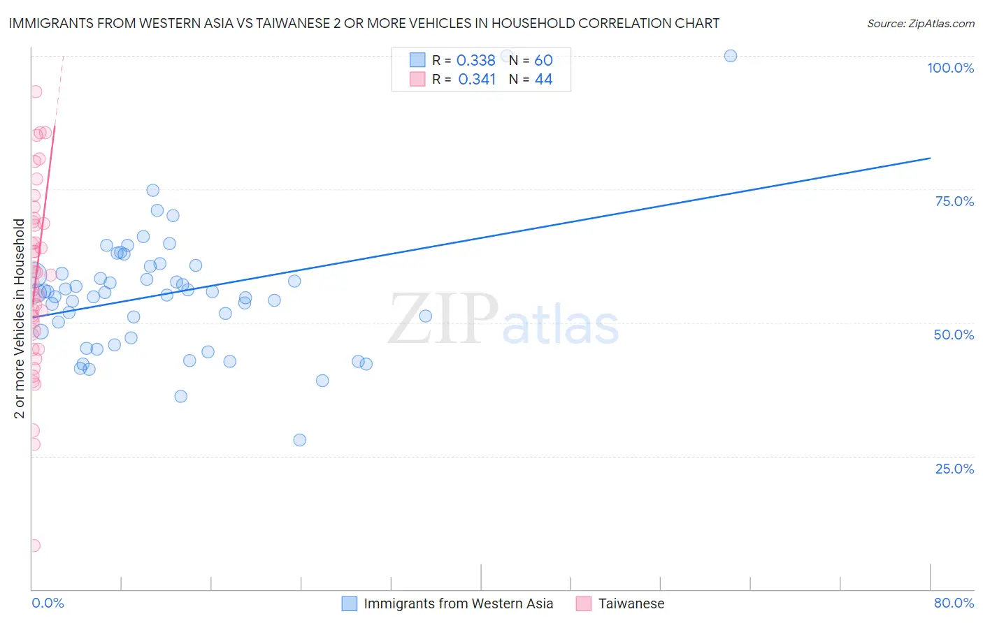 Immigrants from Western Asia vs Taiwanese 2 or more Vehicles in Household