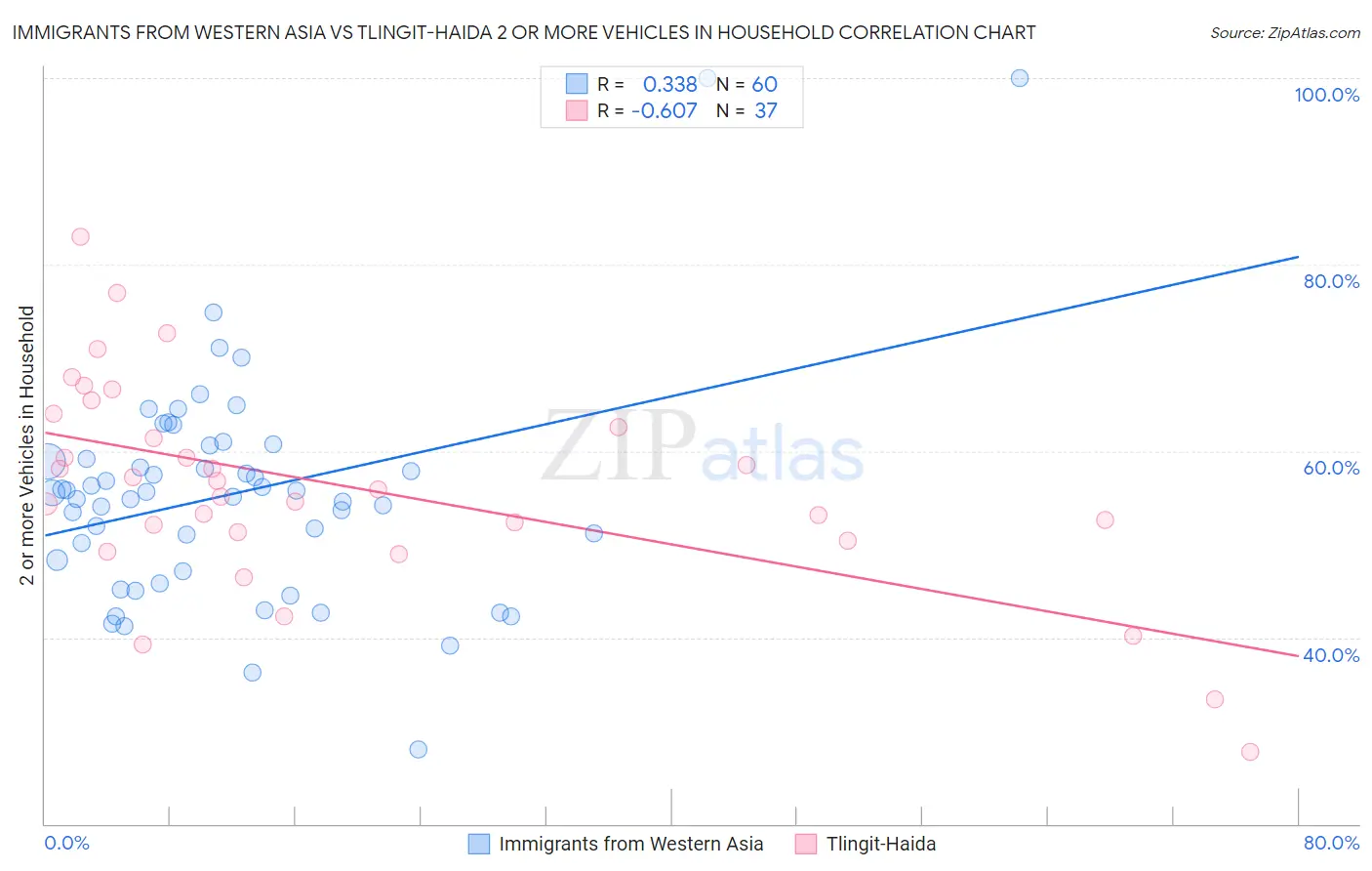 Immigrants from Western Asia vs Tlingit-Haida 2 or more Vehicles in Household