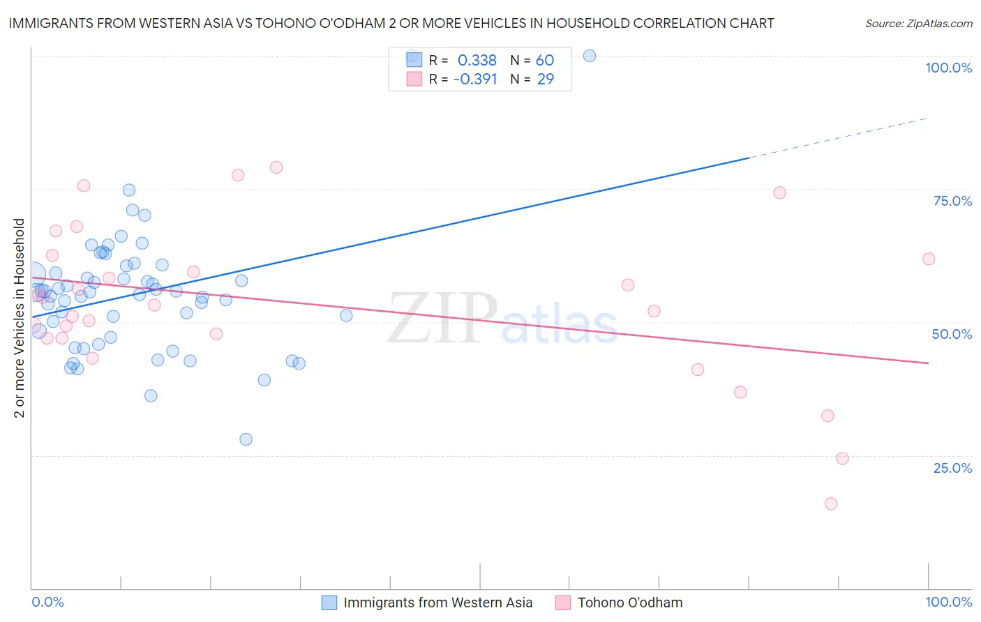 Immigrants from Western Asia vs Tohono O'odham 2 or more Vehicles in Household