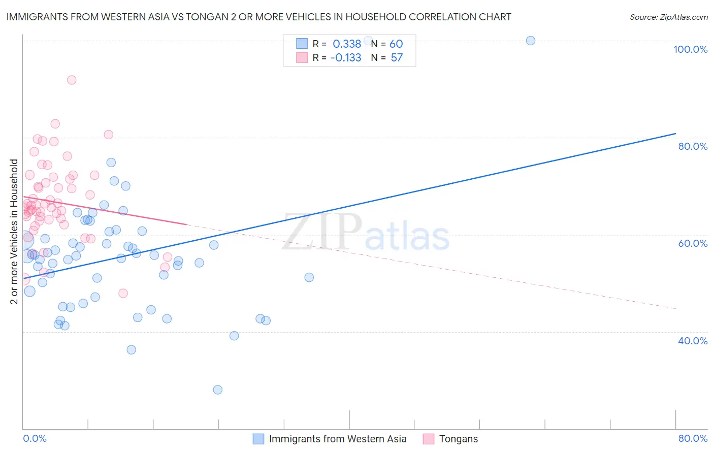 Immigrants from Western Asia vs Tongan 2 or more Vehicles in Household
