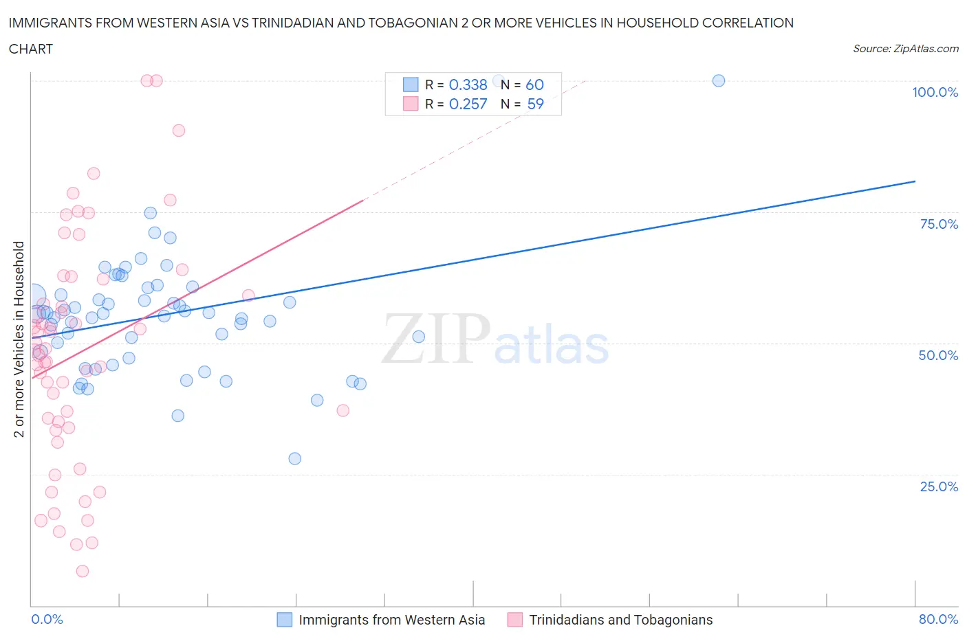 Immigrants from Western Asia vs Trinidadian and Tobagonian 2 or more Vehicles in Household