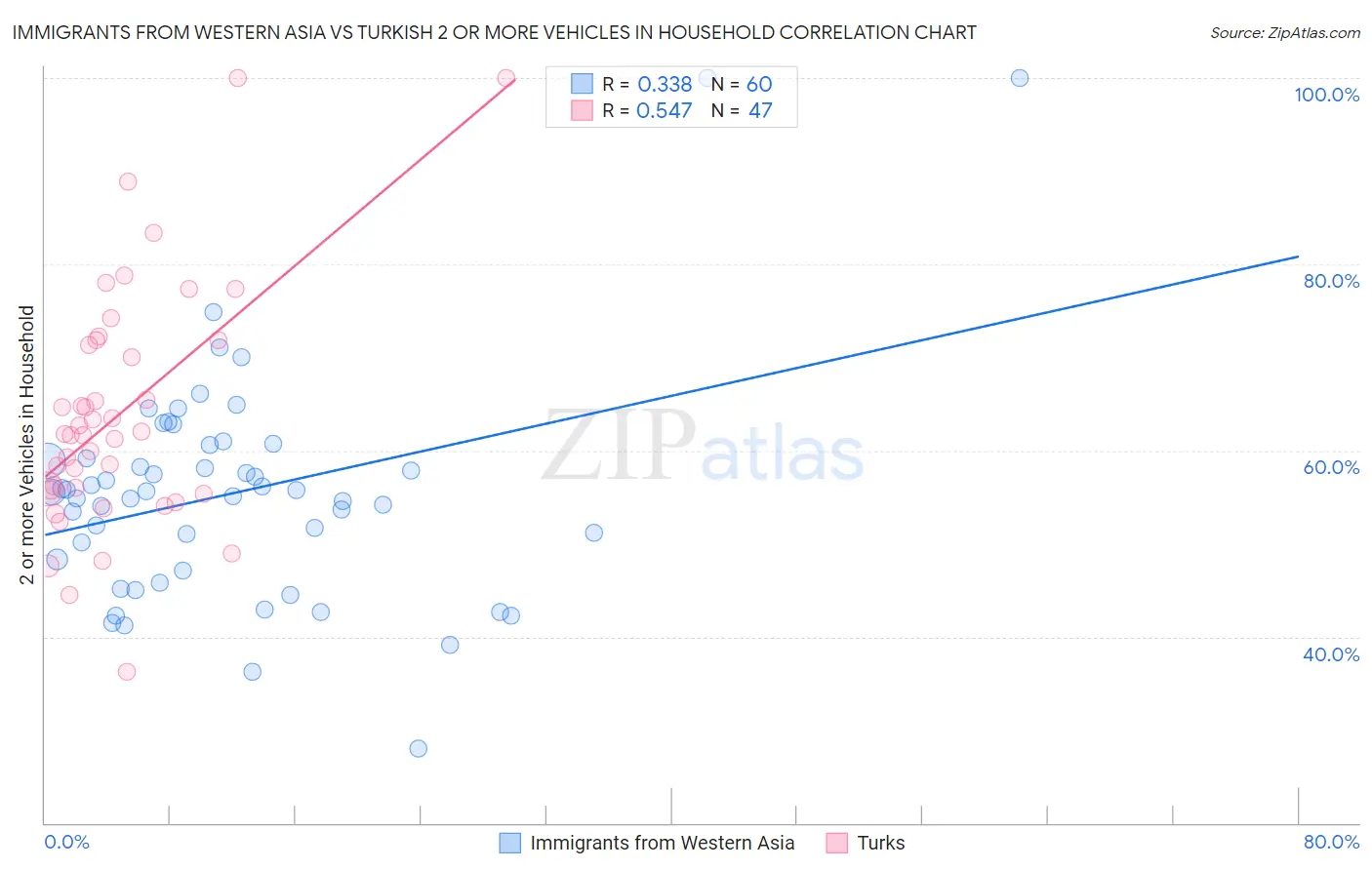 Immigrants from Western Asia vs Turkish 2 or more Vehicles in Household