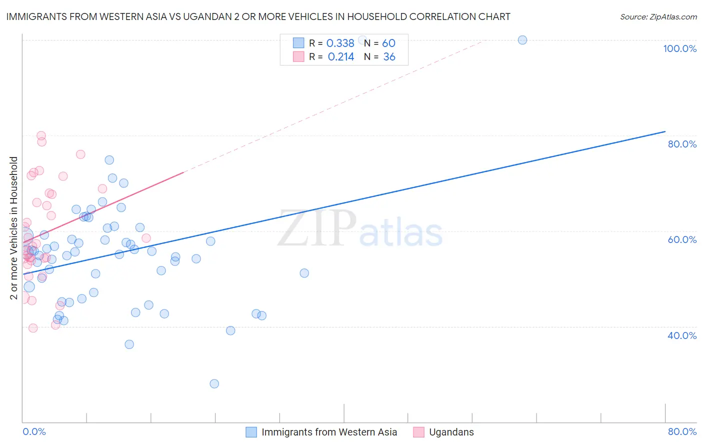 Immigrants from Western Asia vs Ugandan 2 or more Vehicles in Household