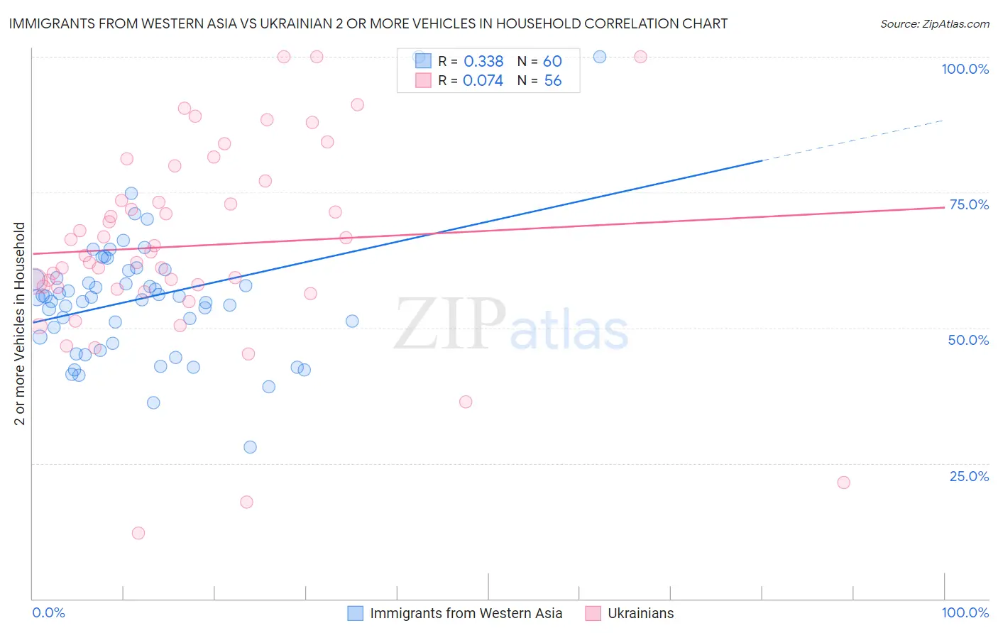 Immigrants from Western Asia vs Ukrainian 2 or more Vehicles in Household