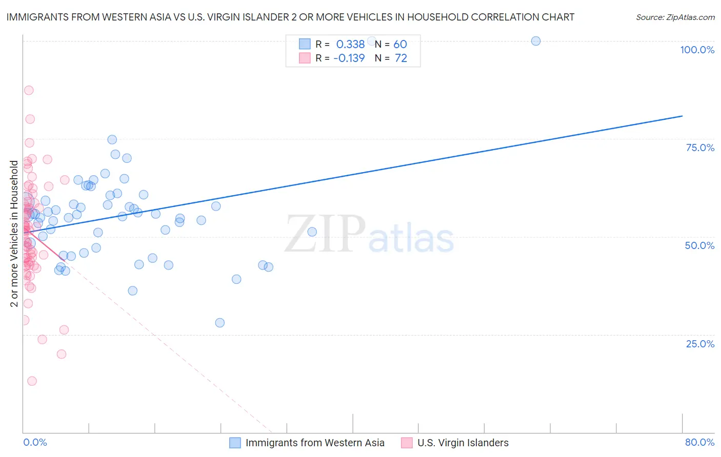 Immigrants from Western Asia vs U.S. Virgin Islander 2 or more Vehicles in Household