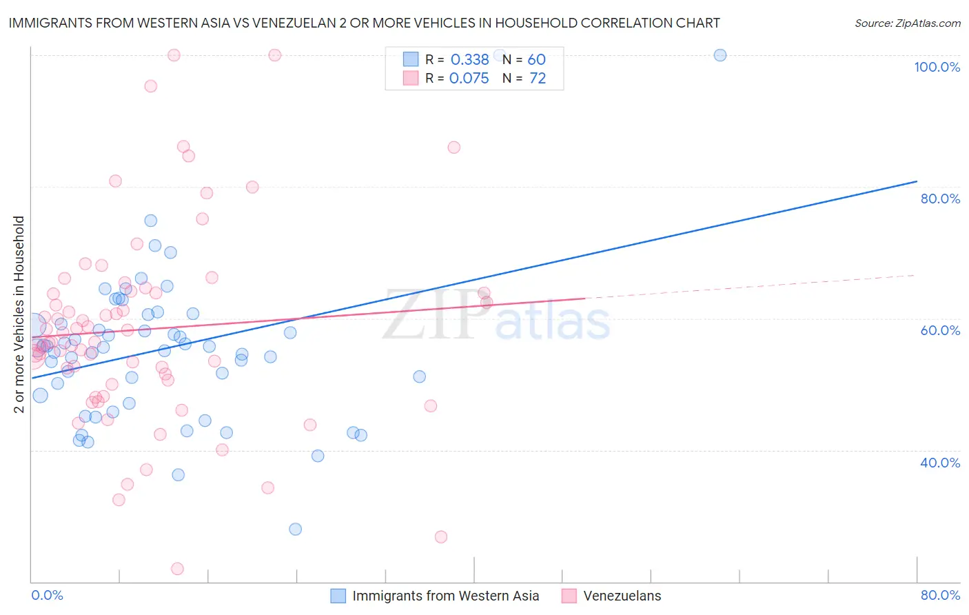 Immigrants from Western Asia vs Venezuelan 2 or more Vehicles in Household
