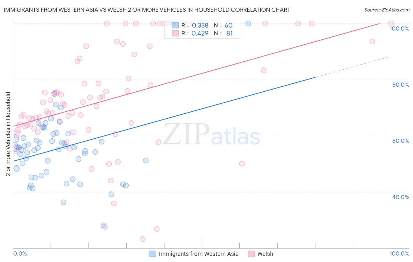 Immigrants from Western Asia vs Welsh 2 or more Vehicles in Household