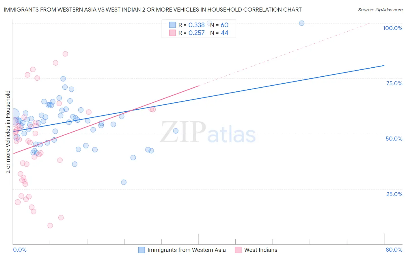 Immigrants from Western Asia vs West Indian 2 or more Vehicles in Household
