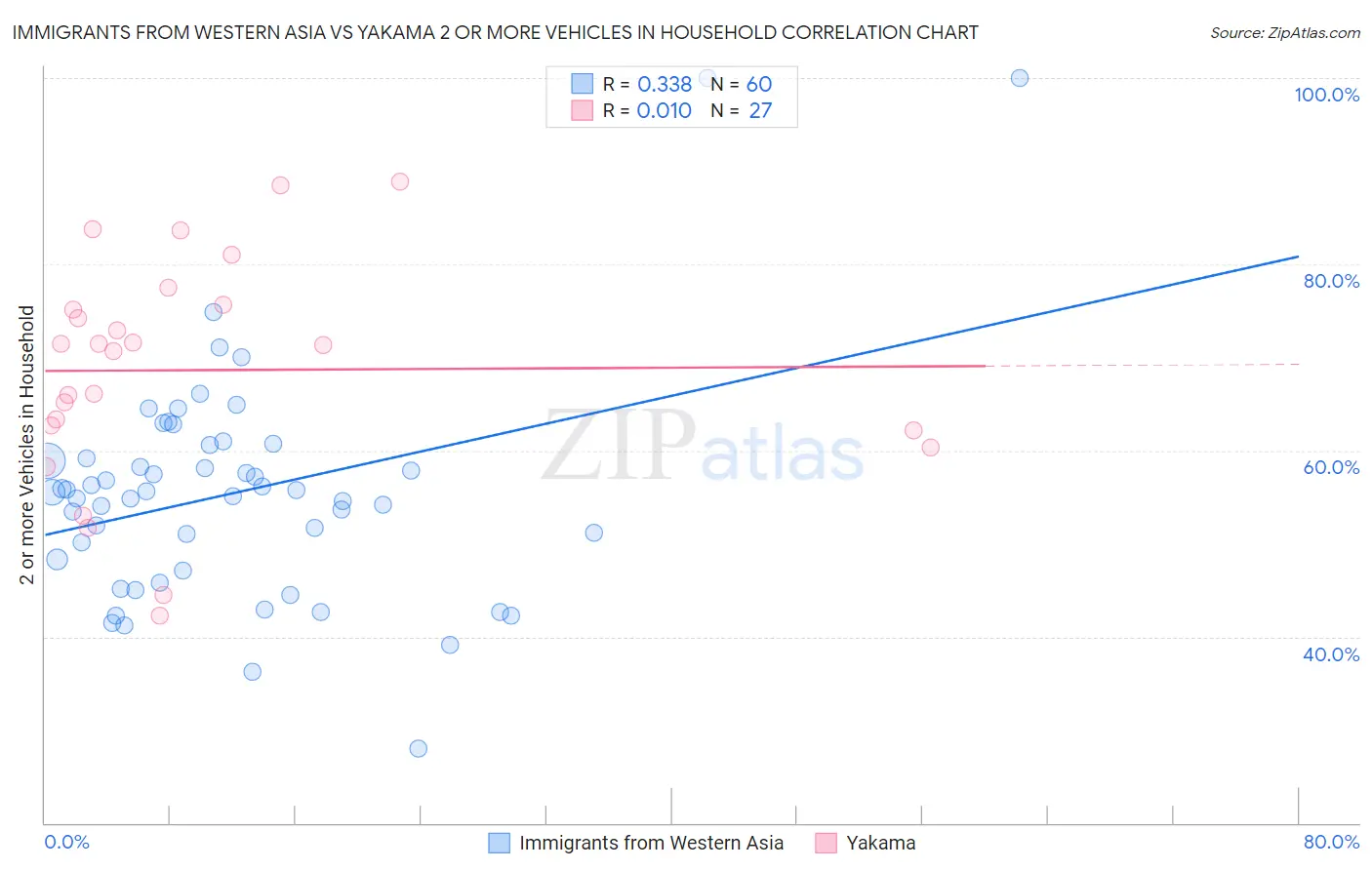 Immigrants from Western Asia vs Yakama 2 or more Vehicles in Household