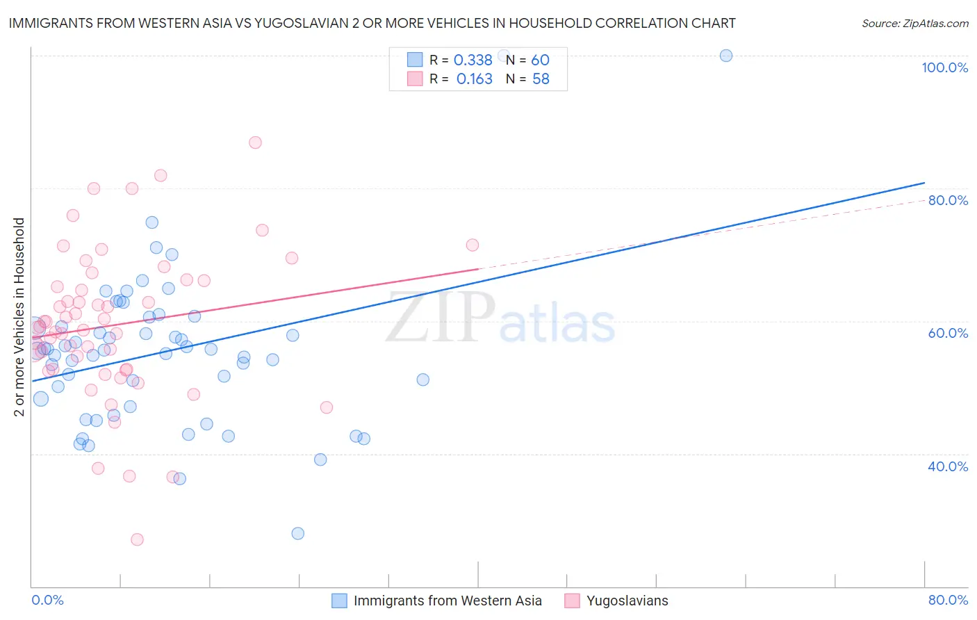Immigrants from Western Asia vs Yugoslavian 2 or more Vehicles in Household