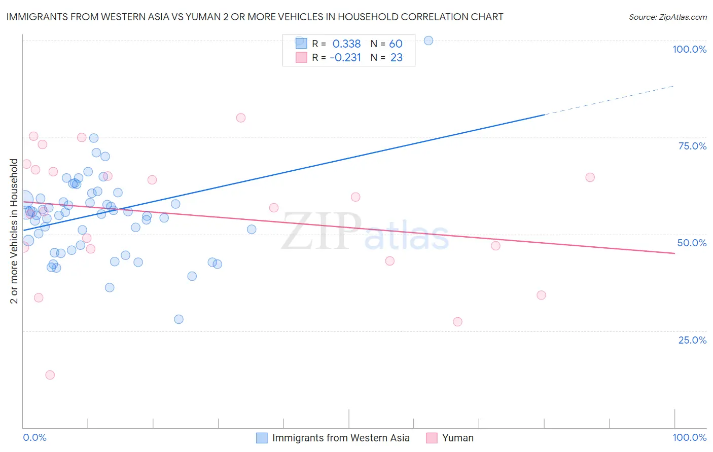 Immigrants from Western Asia vs Yuman 2 or more Vehicles in Household