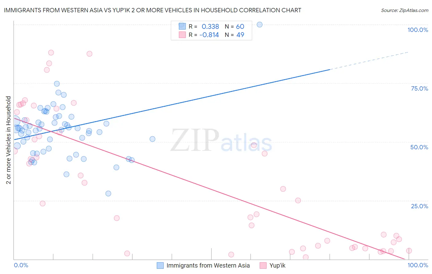 Immigrants from Western Asia vs Yup'ik 2 or more Vehicles in Household