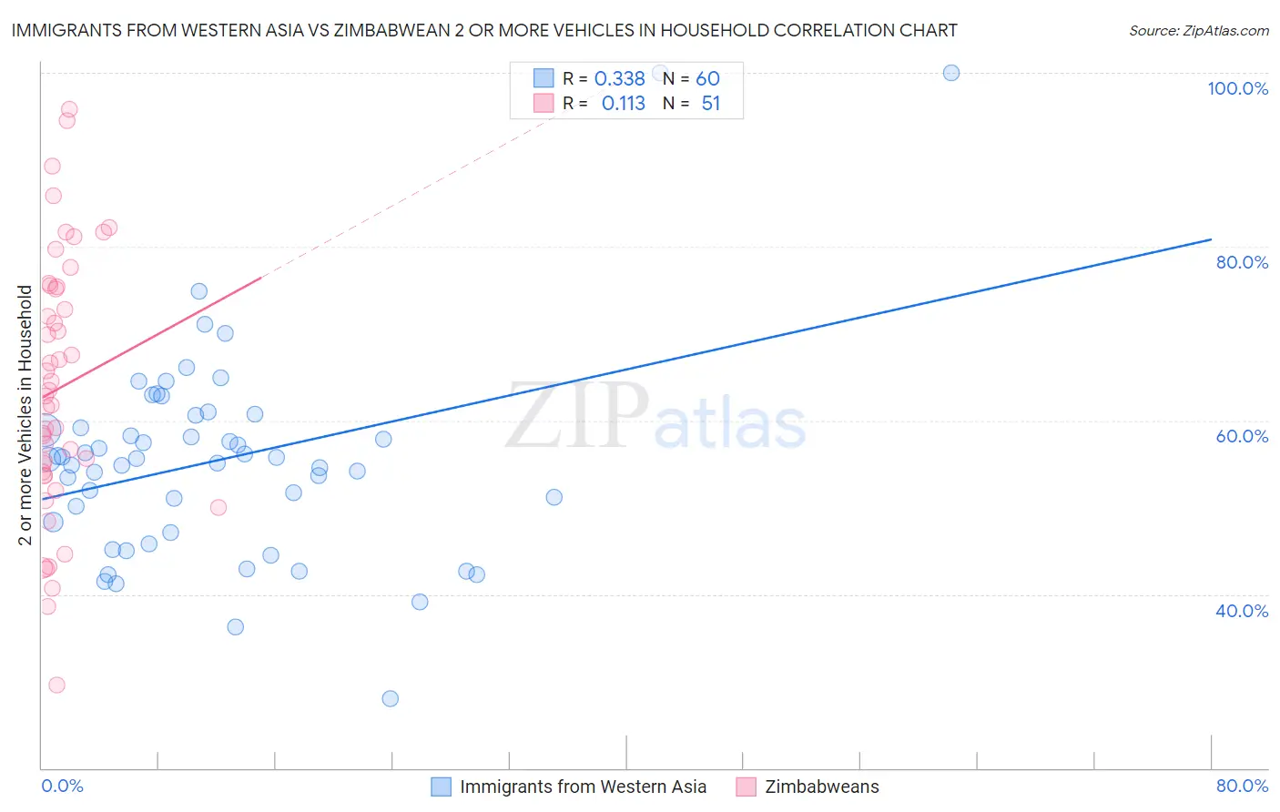 Immigrants from Western Asia vs Zimbabwean 2 or more Vehicles in Household
