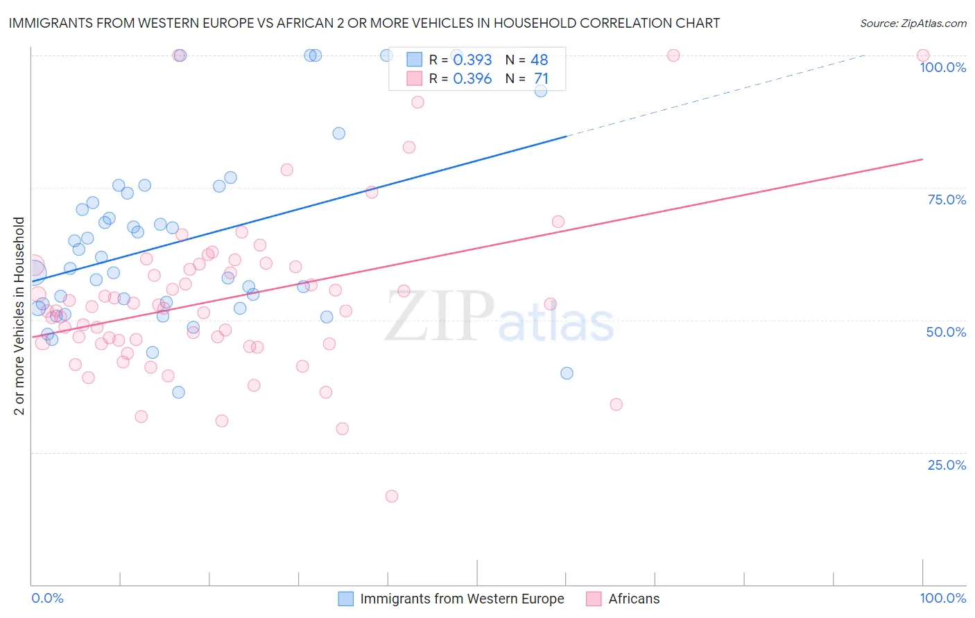 Immigrants from Western Europe vs African 2 or more Vehicles in Household