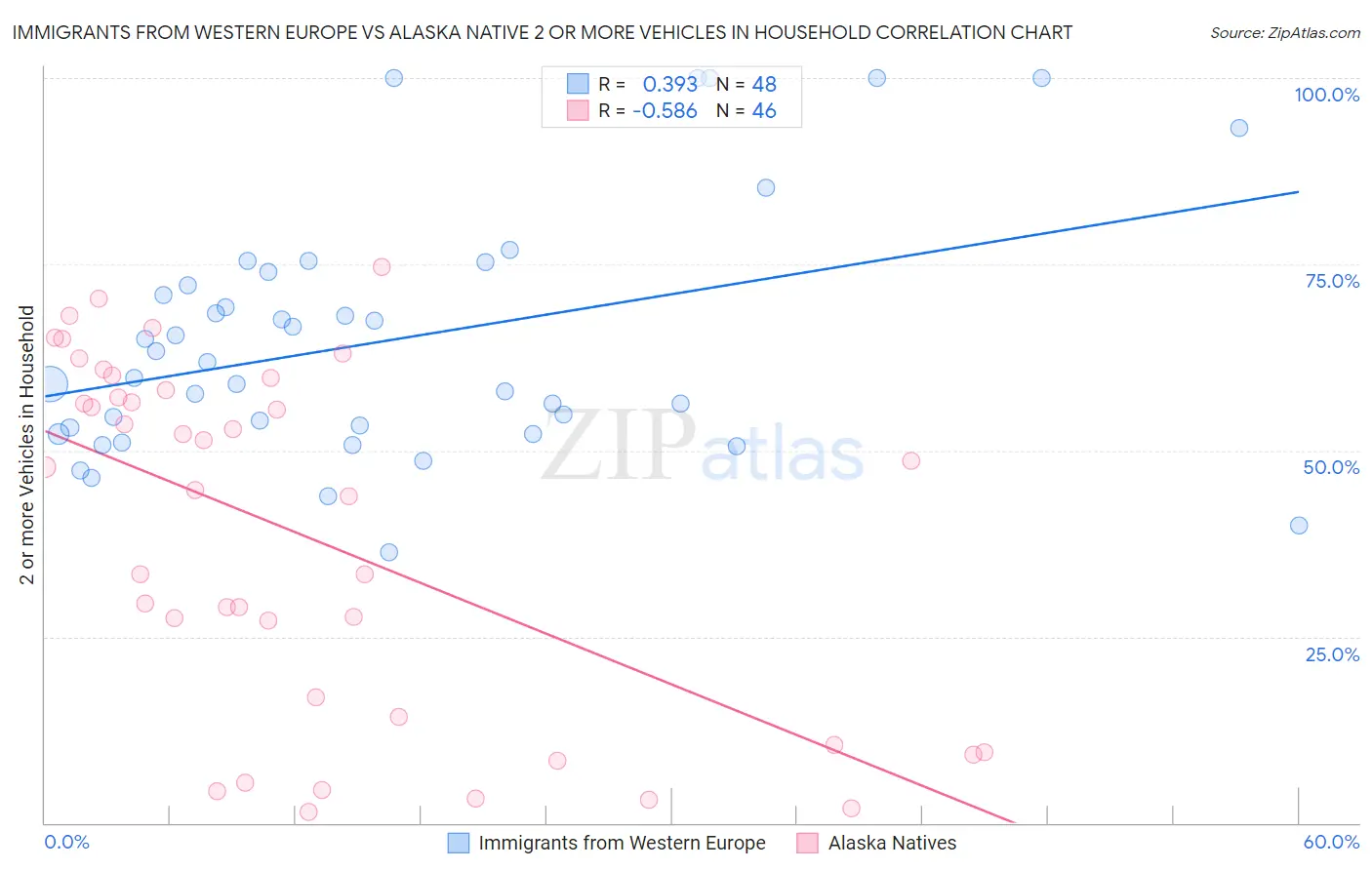 Immigrants from Western Europe vs Alaska Native 2 or more Vehicles in Household