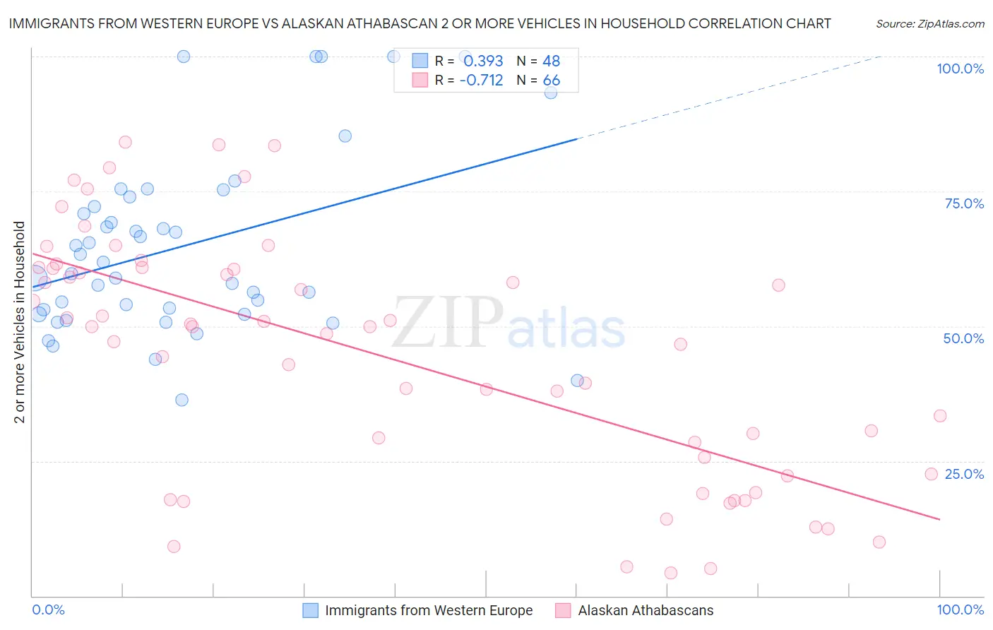 Immigrants from Western Europe vs Alaskan Athabascan 2 or more Vehicles in Household