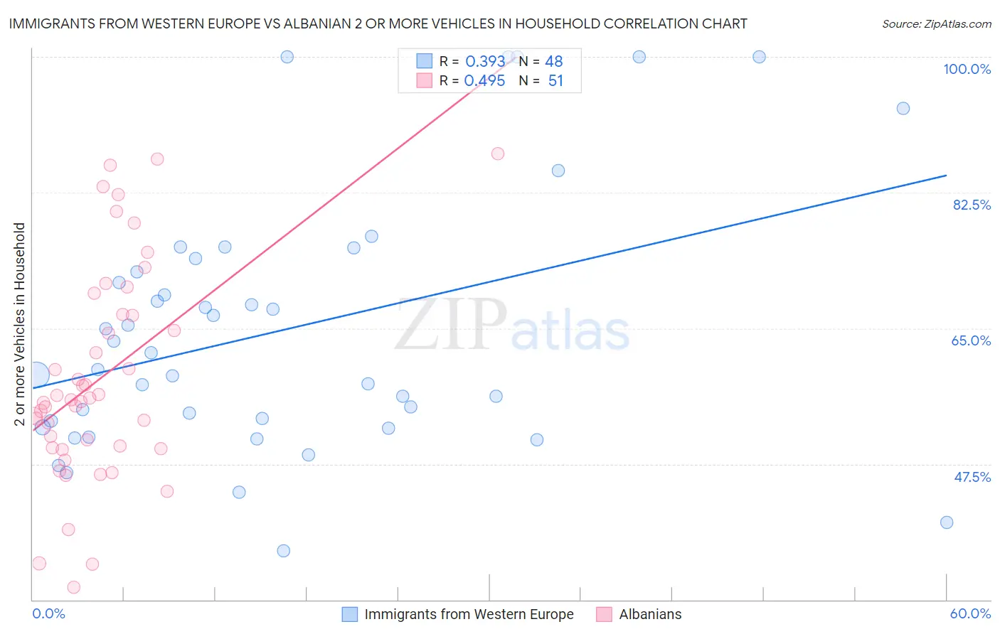 Immigrants from Western Europe vs Albanian 2 or more Vehicles in Household