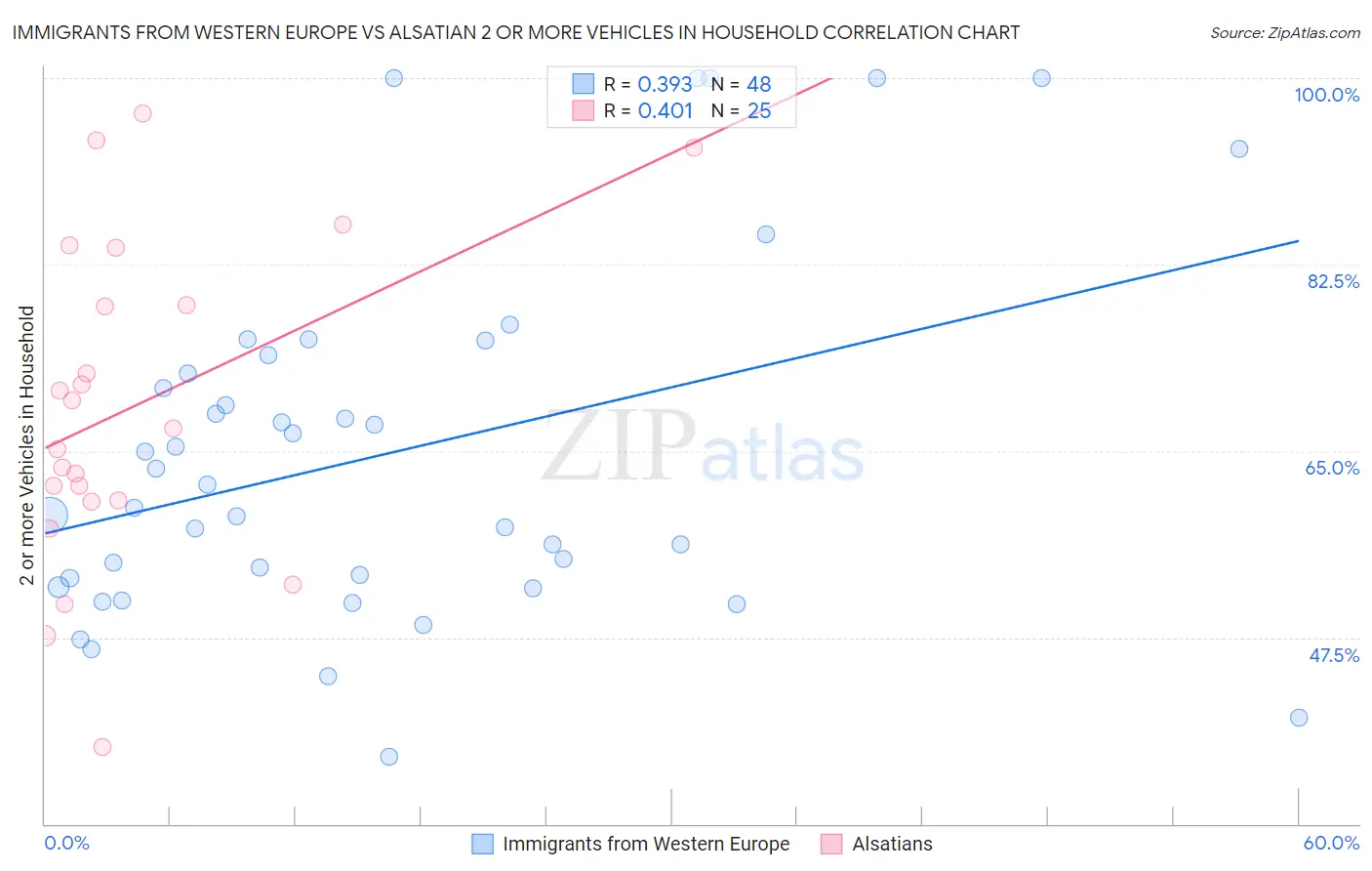 Immigrants from Western Europe vs Alsatian 2 or more Vehicles in Household