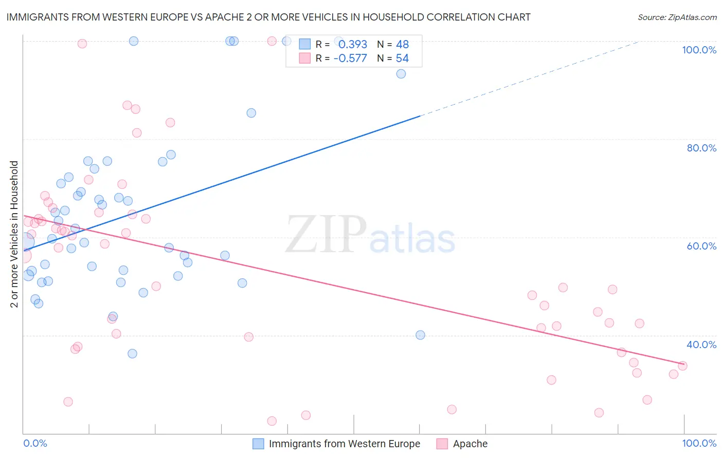 Immigrants from Western Europe vs Apache 2 or more Vehicles in Household