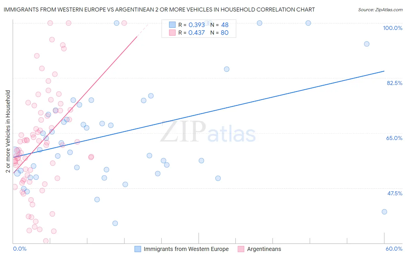 Immigrants from Western Europe vs Argentinean 2 or more Vehicles in Household