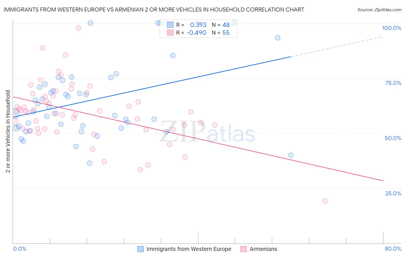 Immigrants from Western Europe vs Armenian 2 or more Vehicles in Household