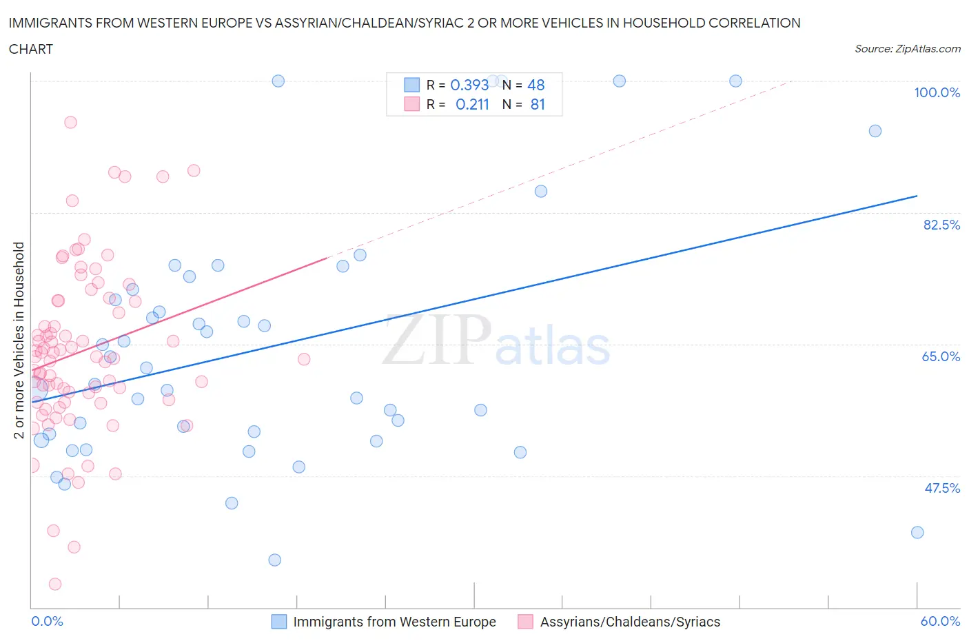Immigrants from Western Europe vs Assyrian/Chaldean/Syriac 2 or more Vehicles in Household