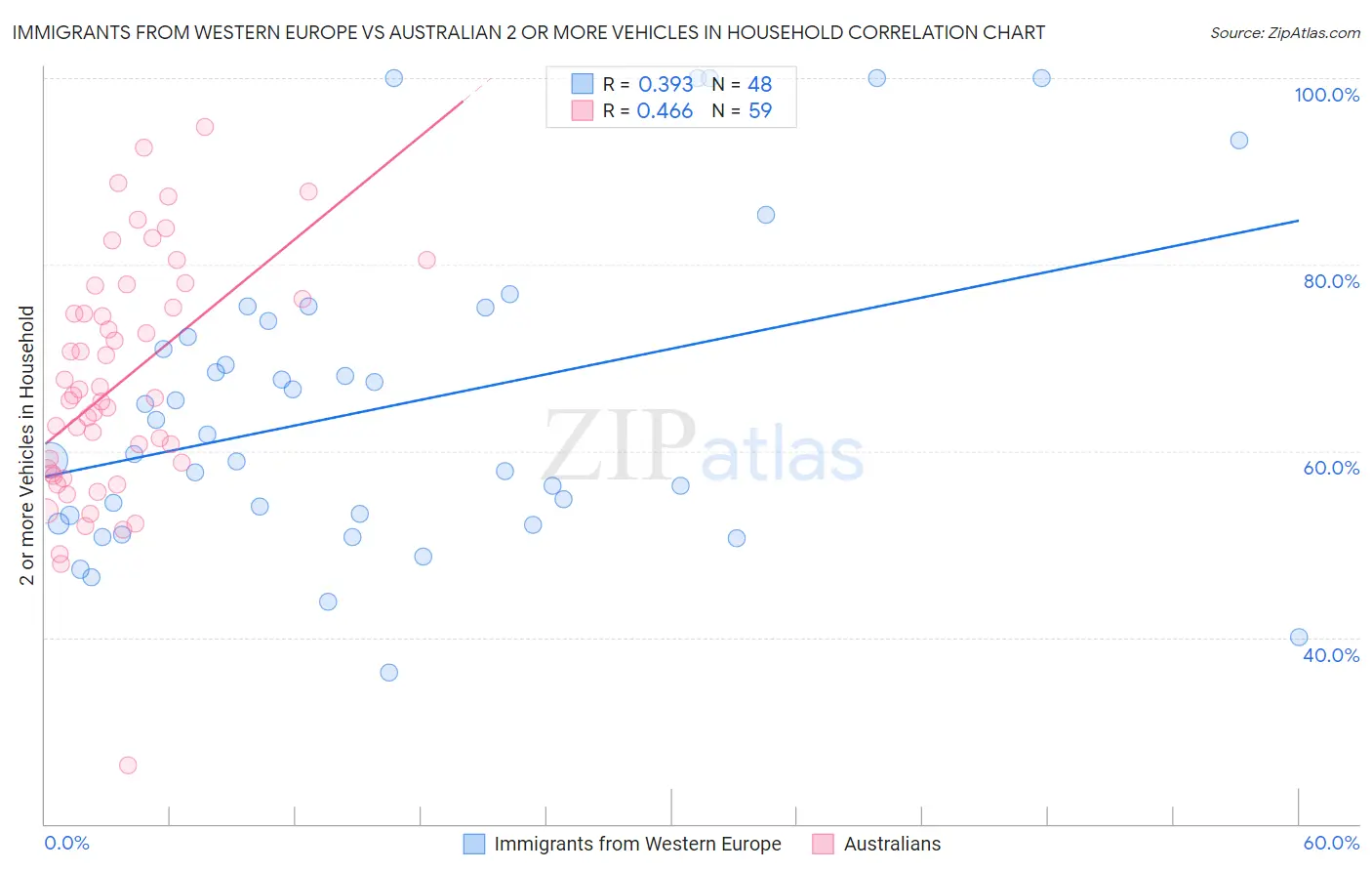Immigrants from Western Europe vs Australian 2 or more Vehicles in Household