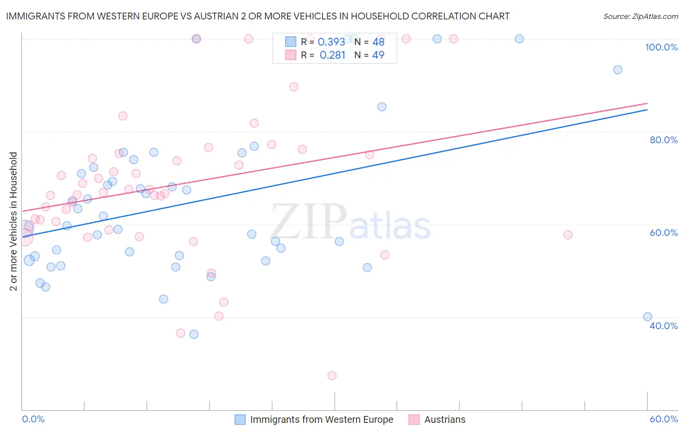 Immigrants from Western Europe vs Austrian 2 or more Vehicles in Household