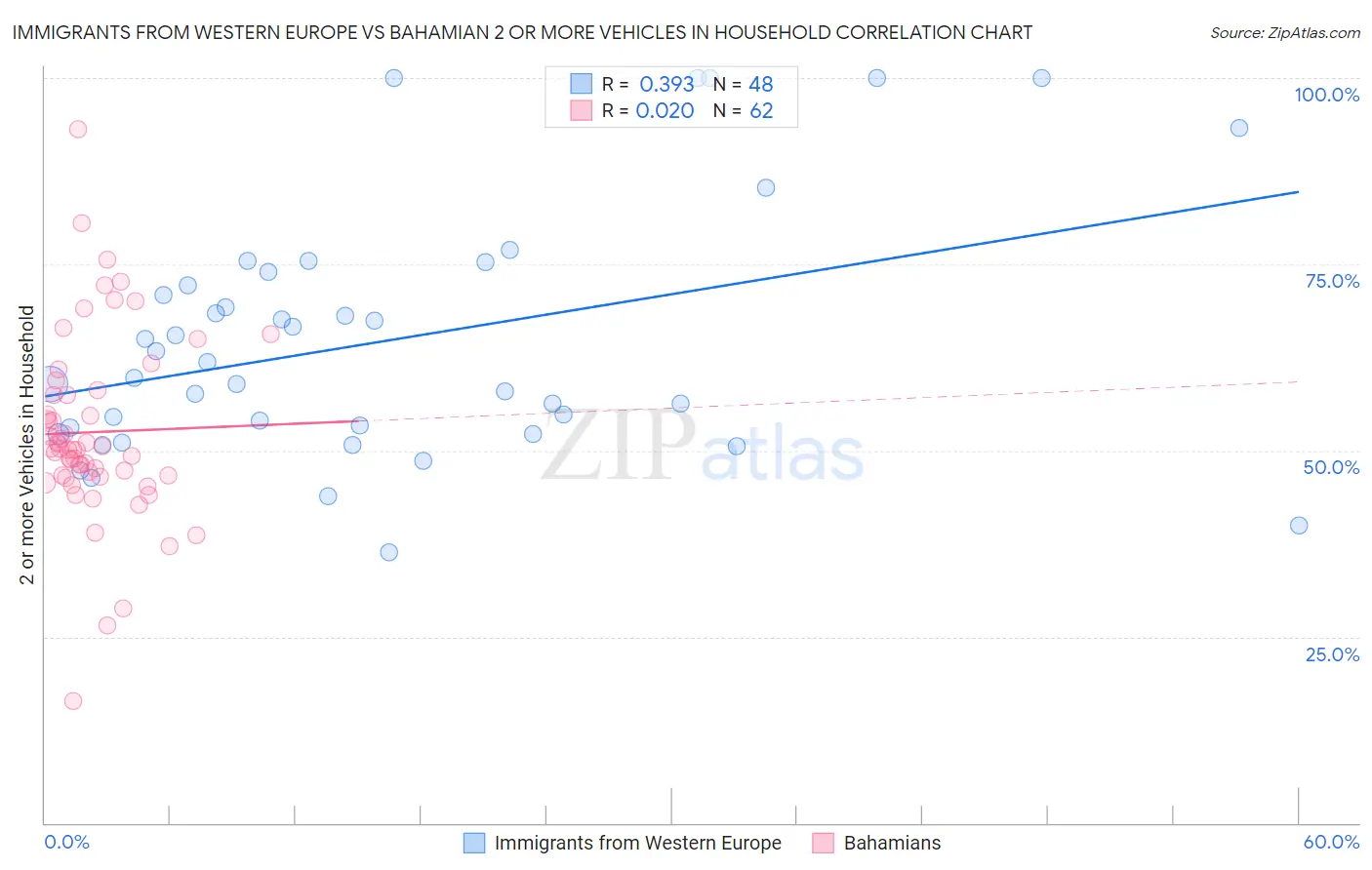 Immigrants from Western Europe vs Bahamian 2 or more Vehicles in Household
