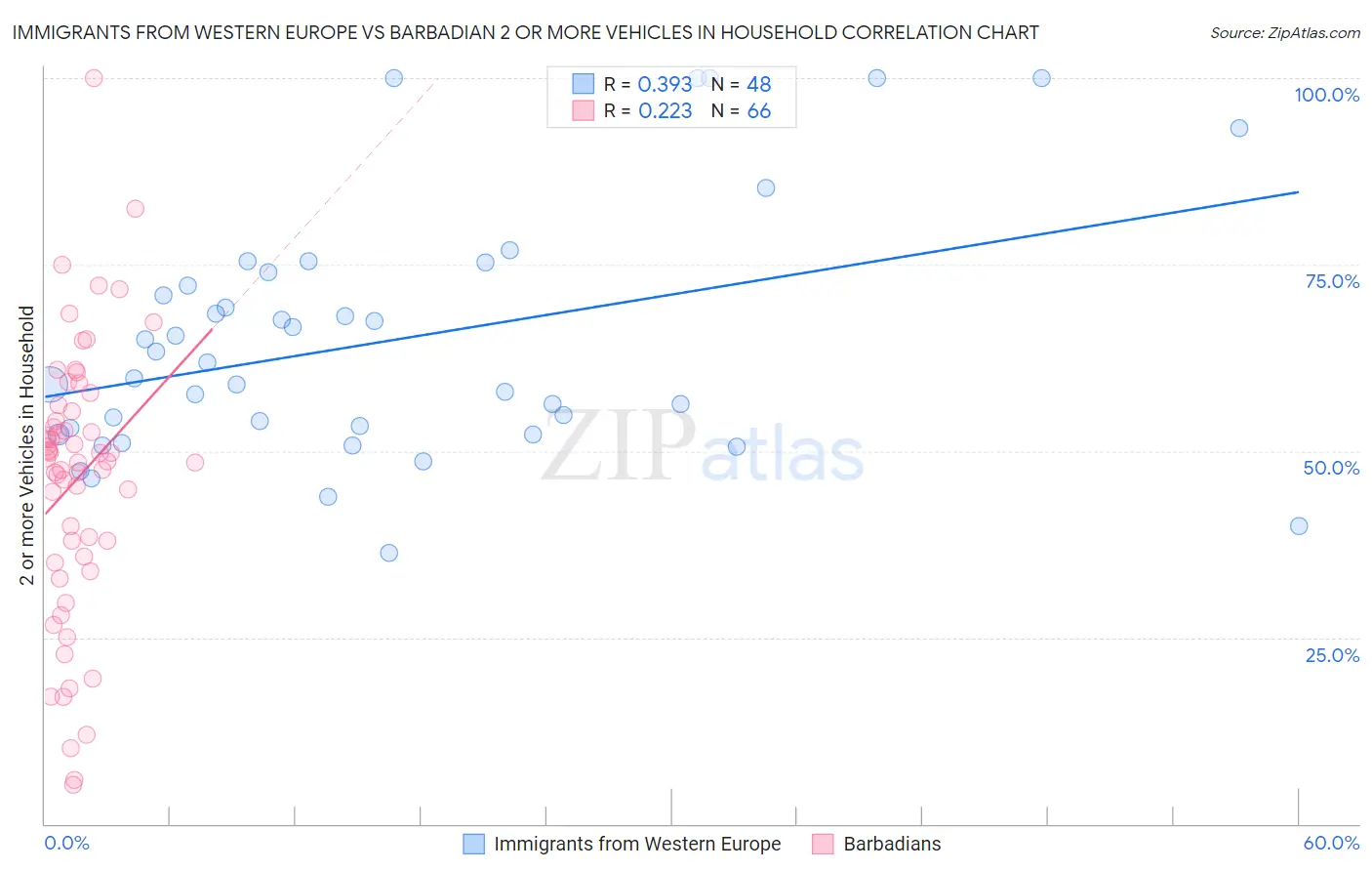 Immigrants from Western Europe vs Barbadian 2 or more Vehicles in Household