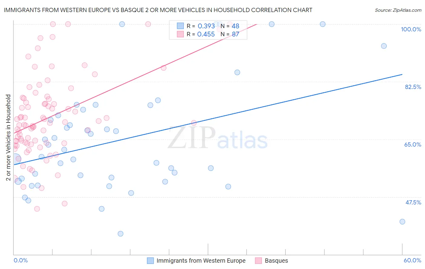 Immigrants from Western Europe vs Basque 2 or more Vehicles in Household