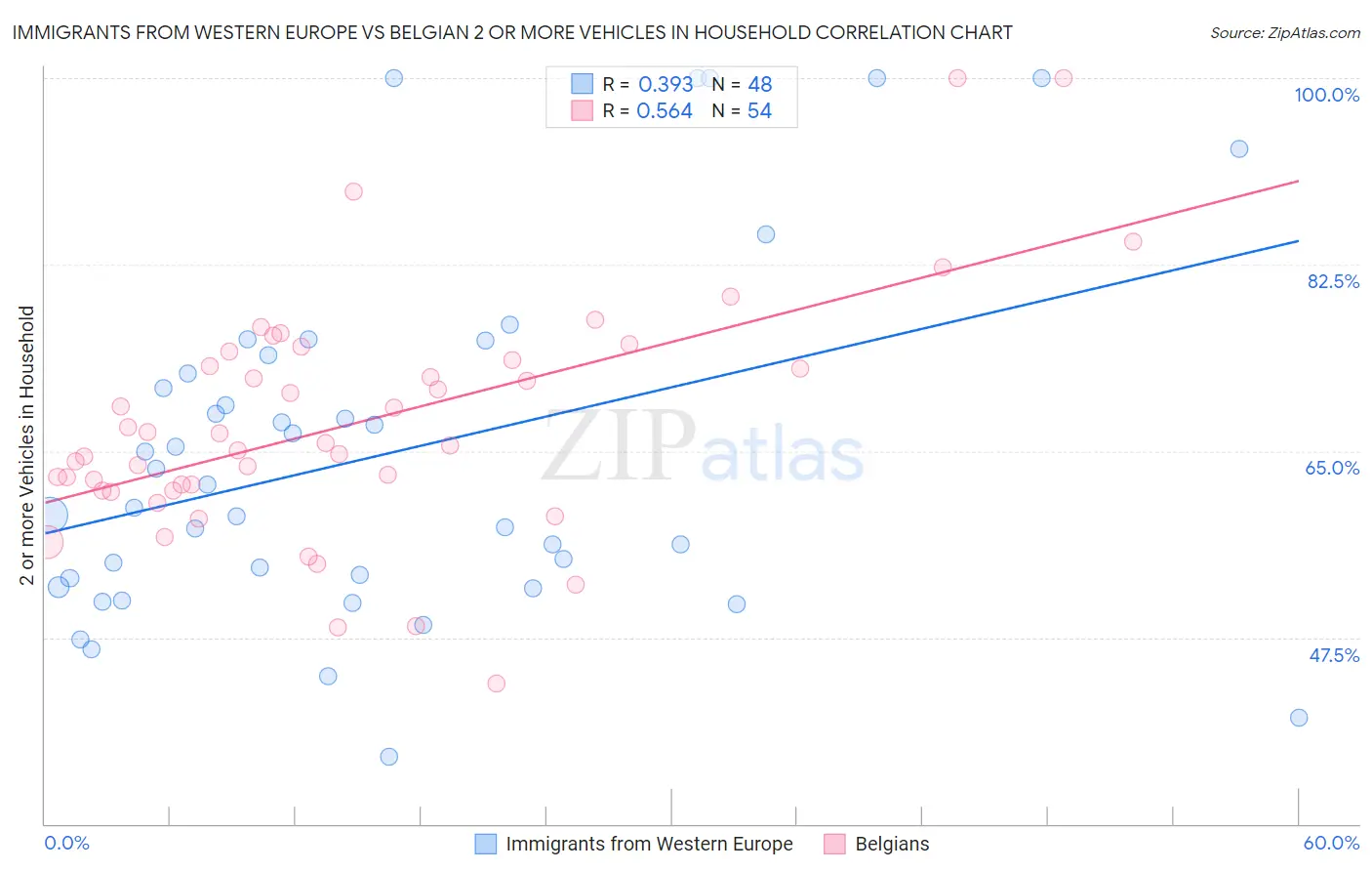 Immigrants from Western Europe vs Belgian 2 or more Vehicles in Household